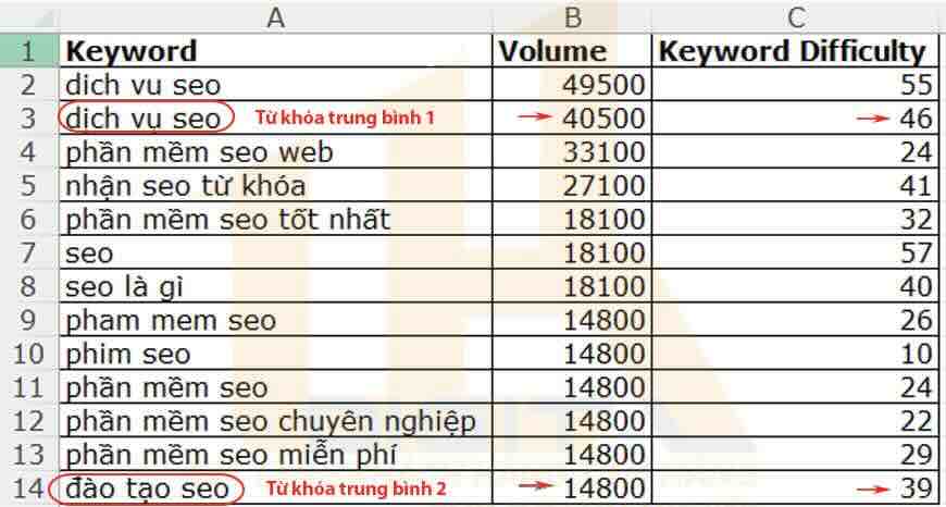 Tìm từ khóa ít cạnh tranh có ROI cao